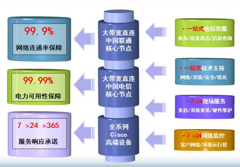 海淀机房网络